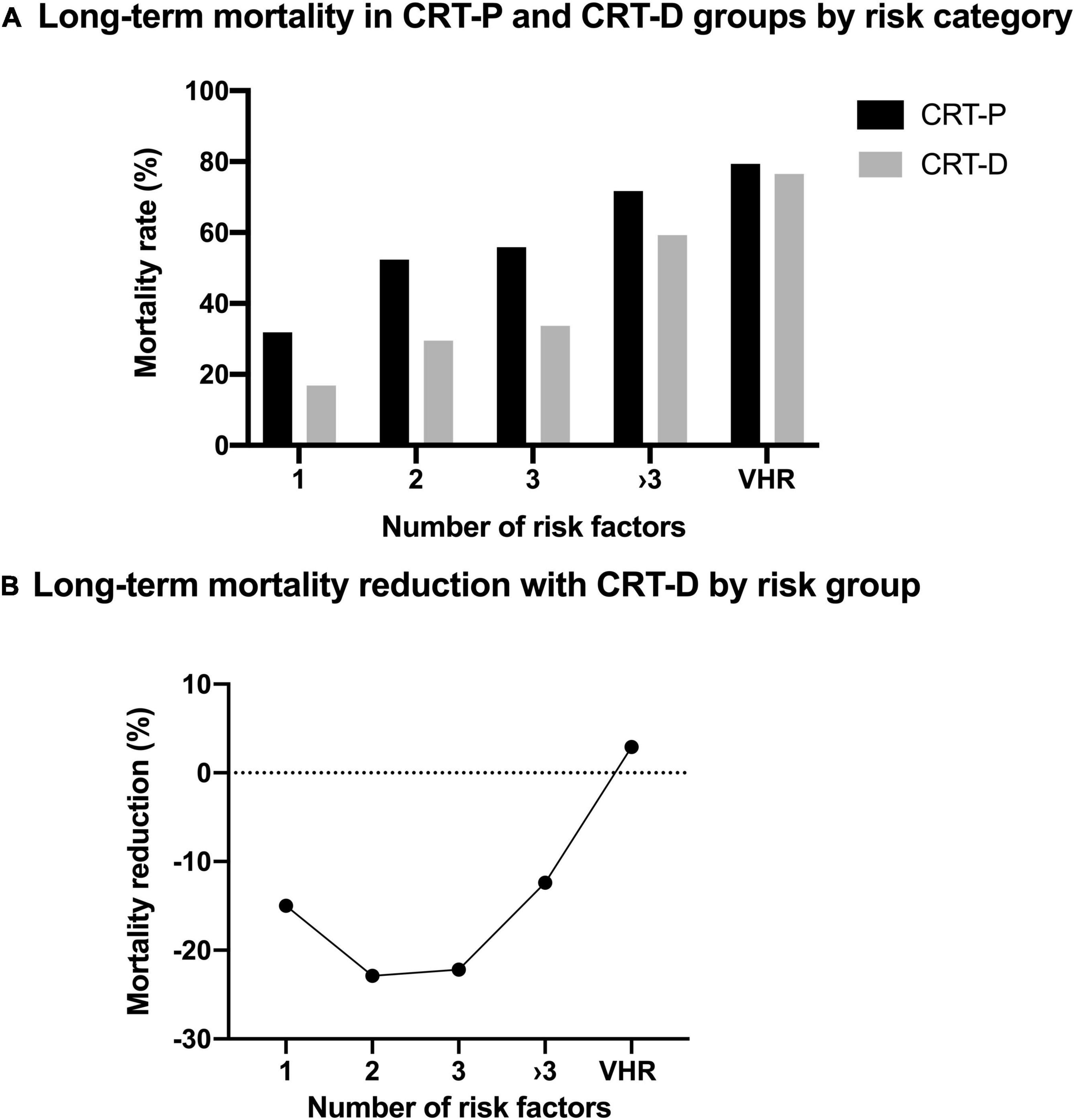 Predicting the survival benefit of cardiac resynchronization therapy with defibrillator function for non-ischemic heart failure—Role of the Goldenberg risk score